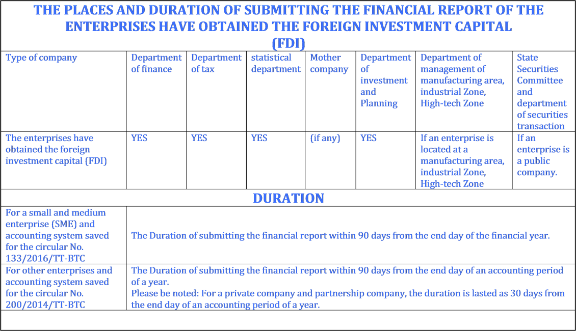 duration and place of submitting the financial report 